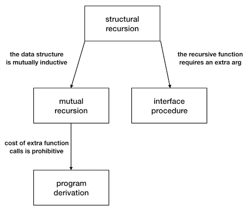 a directed acyclic graph showing the four recursive programming patterns, connected by edges labeled with the forces that lead us to apply them