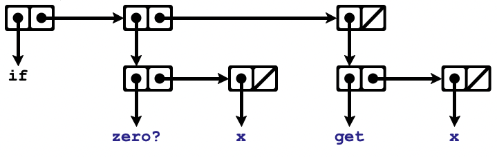 box and ptr diagram