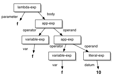 a tree with a 'lambda' node at the root