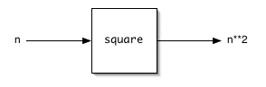 a box labeled square, with an arrow entering on the left labeled 'n' and arrow exiting on the left labeled 'n**2'