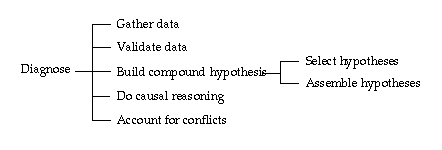A Task Structure for Diagnosis