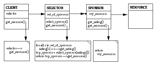 The Structure of Sponsor-Selector