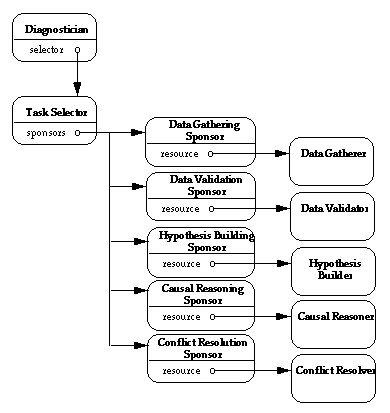 The Sponsor-Selector Pattern Applied to the Diagnostic Example