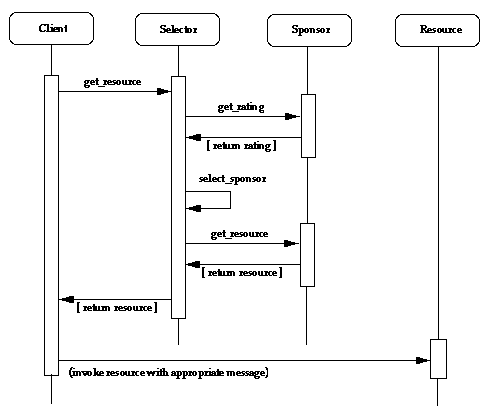 The Dynamic Behavior of the Sponsor-Selector Pattern