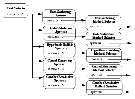 A Hierarchy of Sponsor-Selector Modules