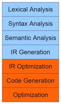 the stages of compiler construction, blue for analysis stages and orange for synthesis stages