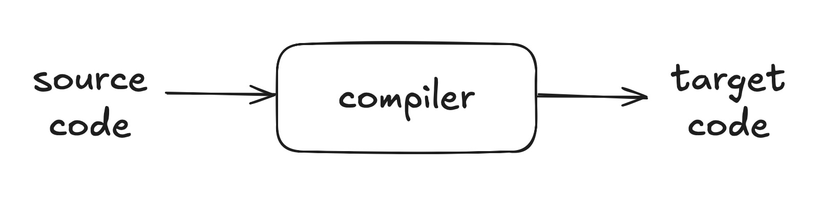 the compiler