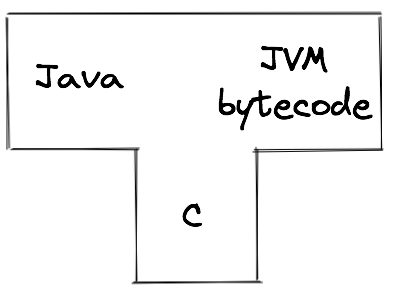 a T-diagram for the standard javac compiler
