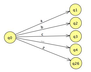 a directed graph with node q0 connected to nodes q1 through q26, with the edges labeled 'a' through 'z', respectively