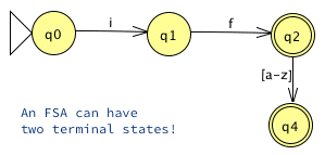 a directed graph similar to the previous one, except that node q1 also has an edge 'f', leading to state q3, which is connected to terminal state q4 by edge '[a-z]]'