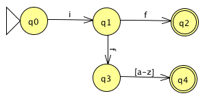 a directed graph similar to the previous one, except that node q1 also has an edge 'f', leading to state q3, which is connected to terminal state q4 by edge '[a-z]]'