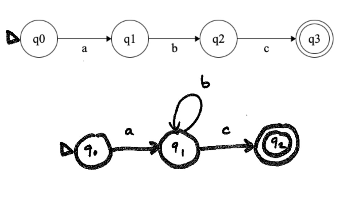 two FSAs, one with four states and one with three states and a loop