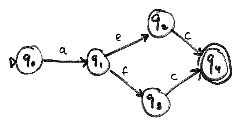 an FSA with five states and a choice that converges to the terminal state
