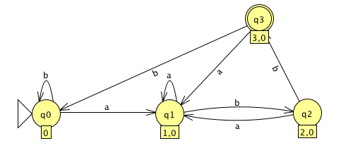 a DFA for (a | b)*abb