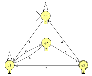 a minimal DFA for (a | b)*abb