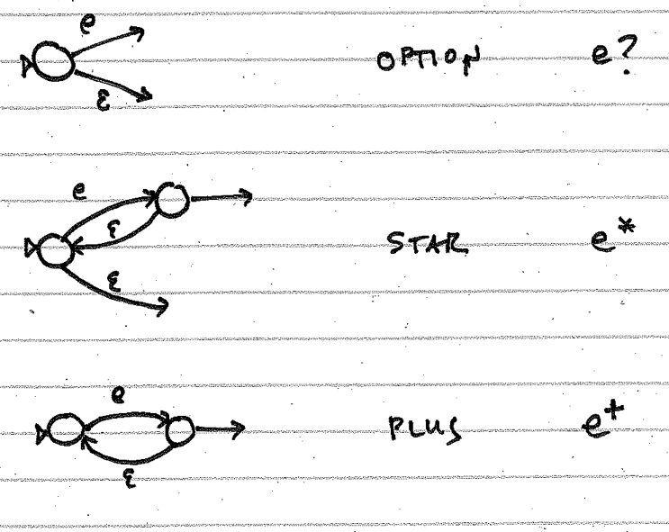 translations of '0 or more' BNF elements to state diagrams