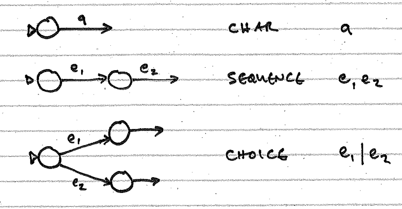 translations of basic BNF elements to state diagrams