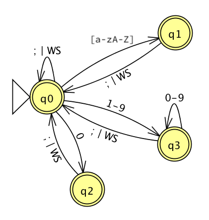 minimal DFA for AGL's concrete syntax
