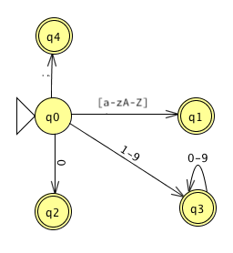 DFA for AGL's concrete syntax