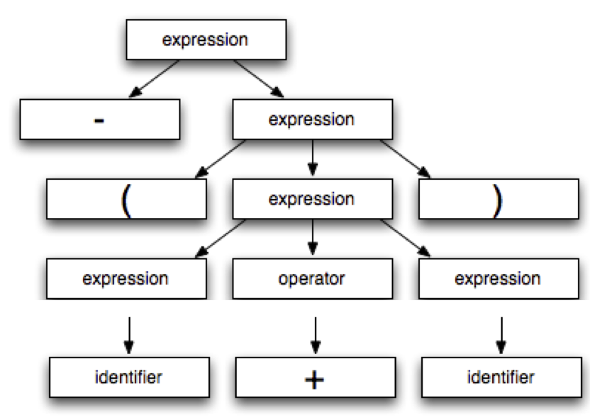 a parse tree of -(identifier + identifier)