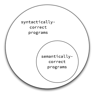 the set of legal programs is a subset of the set of syntactically-correct programs