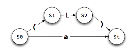the state machine for S