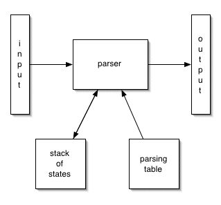schematic of a table-driven-parser