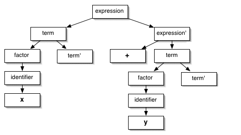 a parse tree for 'x + y'