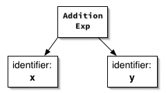 abstract syntax tree for 'x + y', with Addition node