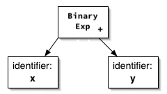 abstract syntax tree for 'x + y', with operator field