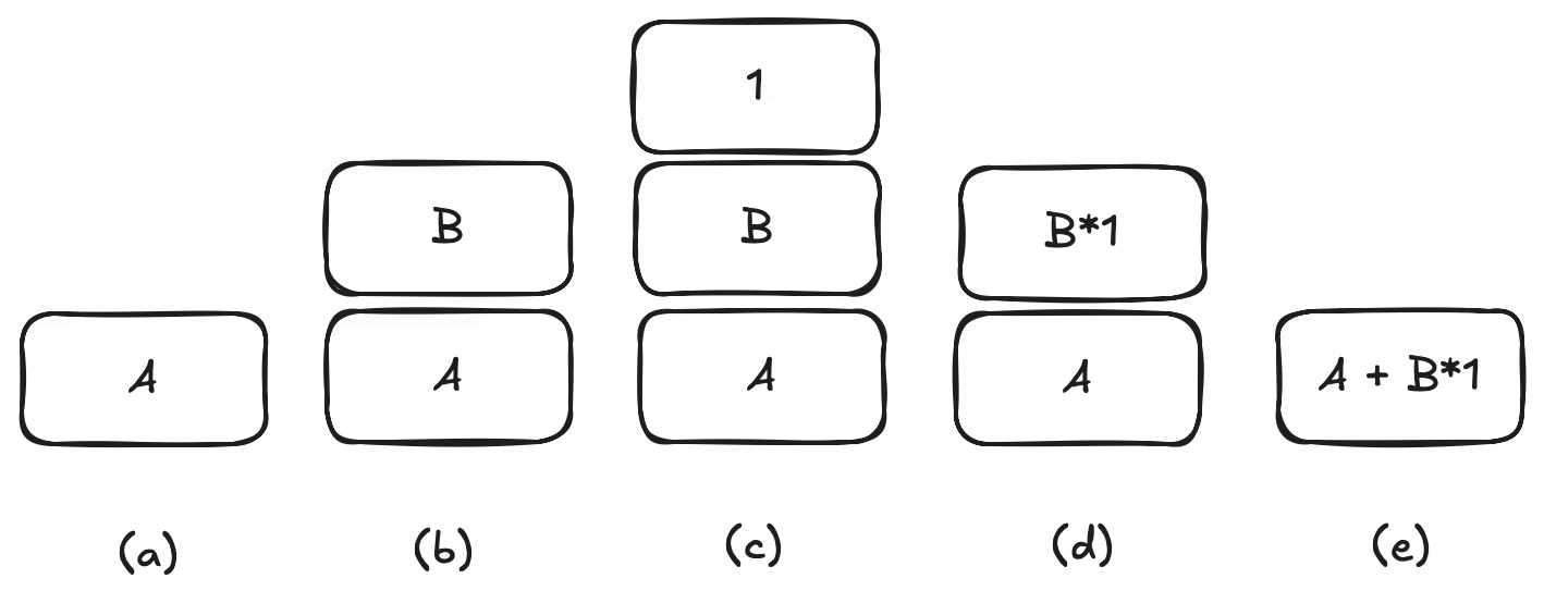 semantic actions to build an AST for A + B * 1