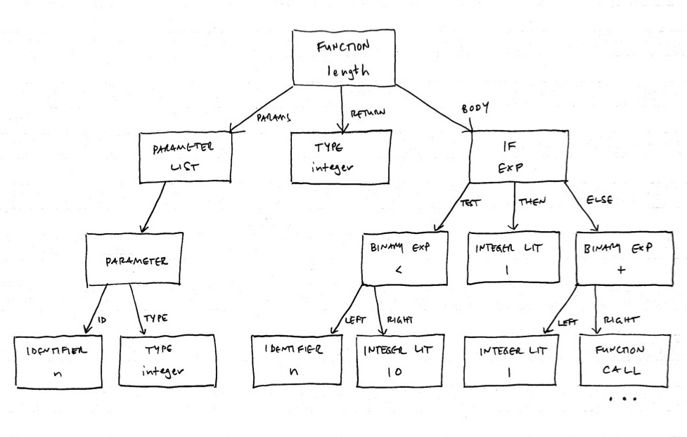 an AST for the Klein length function