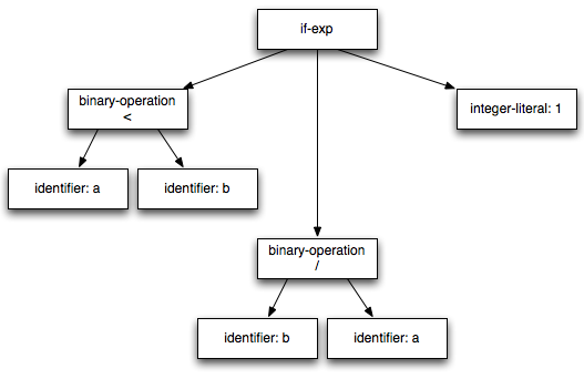 the AST for a division function