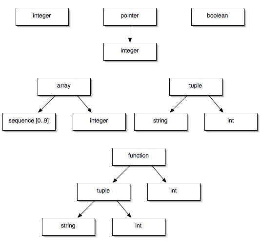 pictures of type expressions constructed out of other types