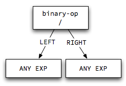 the AST for a division function