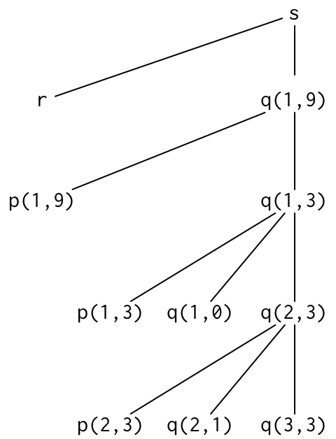 part of a Quicksort activation tree
