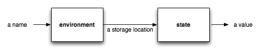 Two boxes, labeled 'environment' and 'state'.  The arc into environment says 'a name'.  The arc from environment to state says 'a storage location'.  The arc out of state says 'a value'.