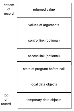 organization of the typical stack frame