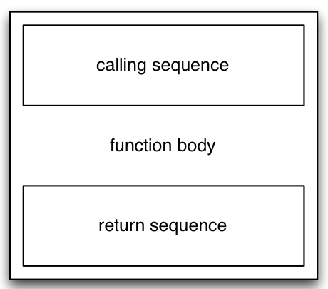 target code for a function