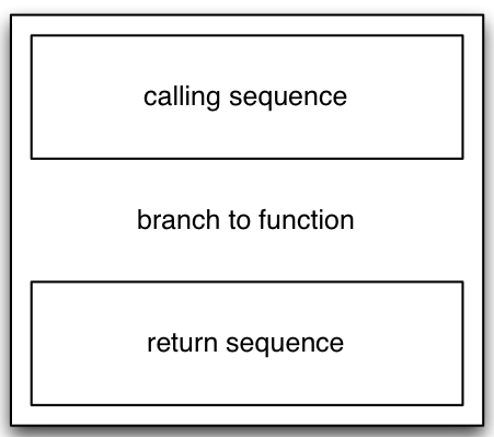 target code for a function call