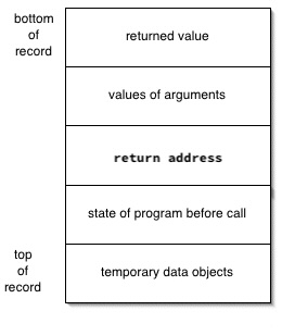 organization of a Klein activation record