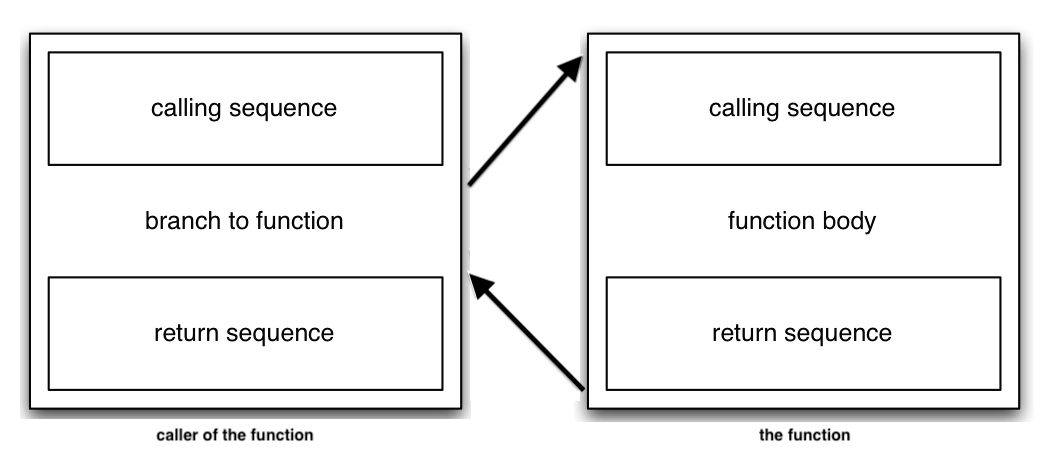 the round trip of a function call