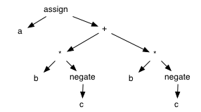 an AST for a := b*-c + b*-c