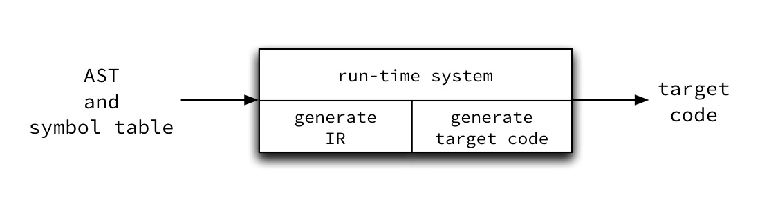 the code generator, decomposed
