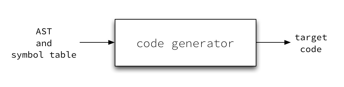 the code generator in context