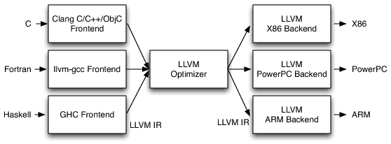 the LLVM IR, the heart of the project