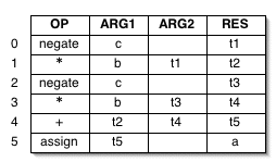 a sample record layout for quadruples