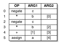 a sample record layout for triples