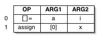ternary operations, such as array slot assignment, require two triples