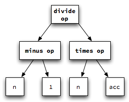 an AST for an arithmetic expression (n-1) / (n*acc)